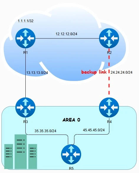 topologia-ospf-suboptimal-path