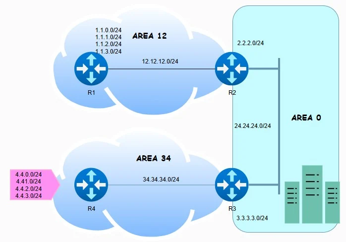 topologia-ospf-summarization