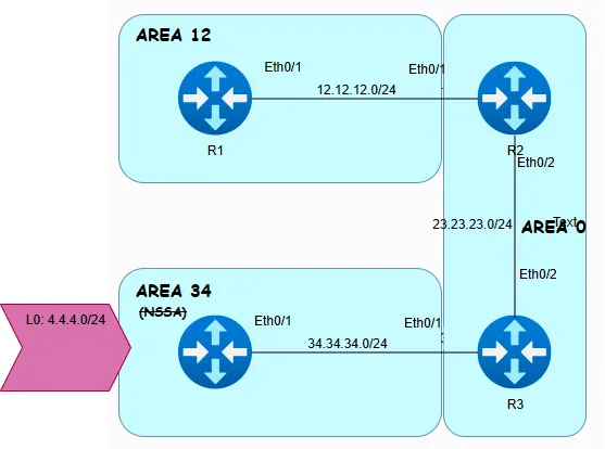 topologia-ospf-suppress-fa